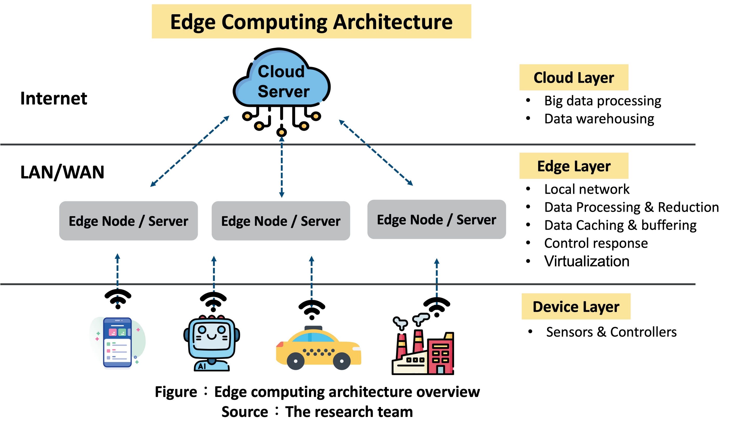 4. Edge Computing & Data Processing