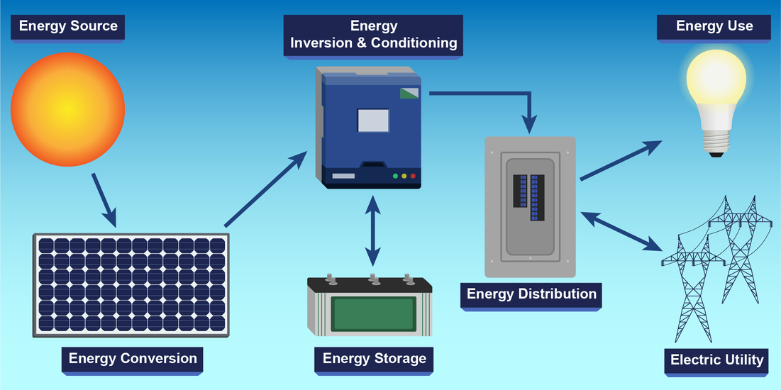1. Solar Photovoltaic (PV) Operation & OFF-Grid PV Plant