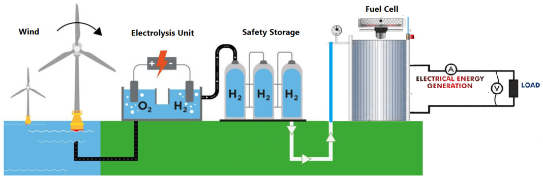 4. Basics of Wind Energy and Hydrogen Energy
